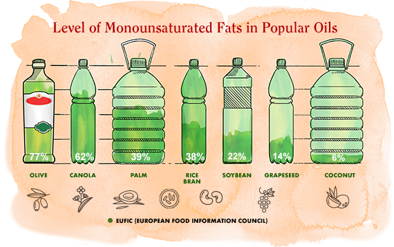 Olive Oil Monounsaturated Fat