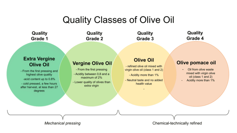 Is Refined Olive Oil Healthy