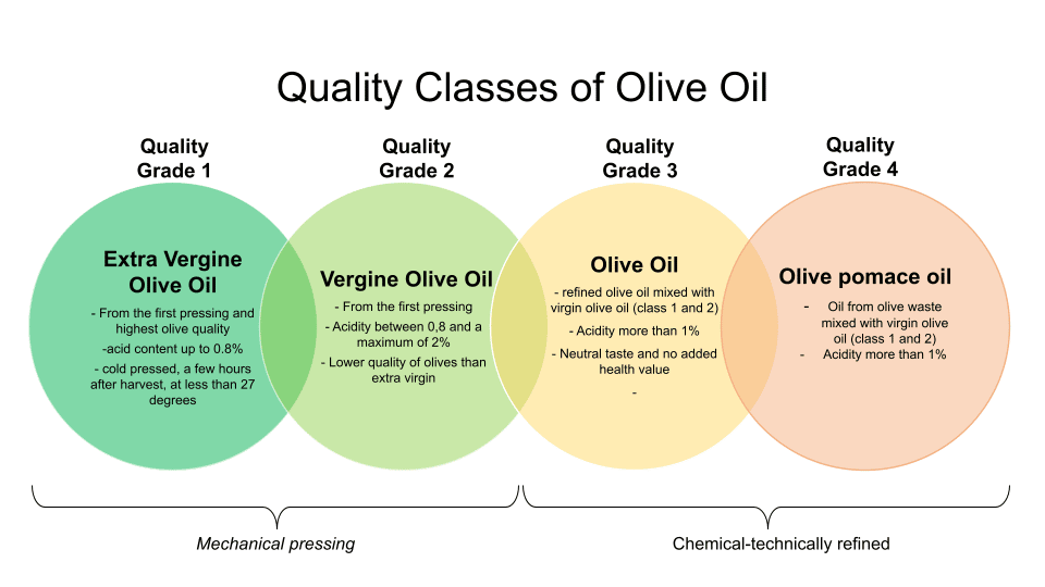 Is Refined Olive Oil Healthy