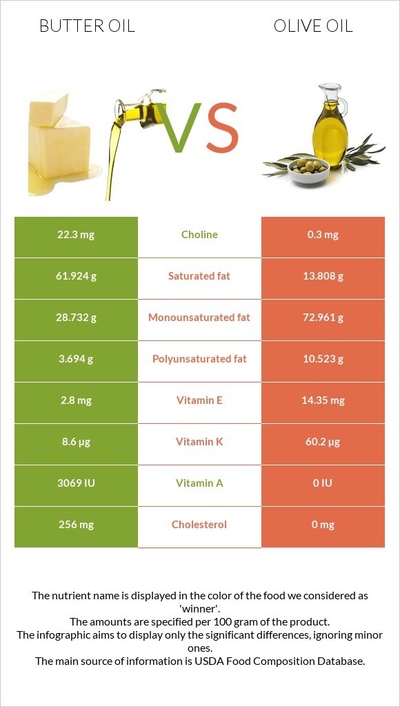 Olive Oil And Calories