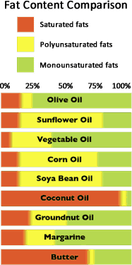 Olive Oil Type Of Fat