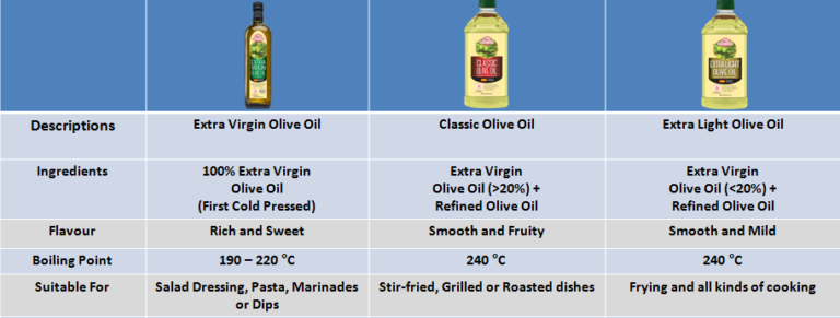 Extra Virgin Vs Regular Olive Oil
